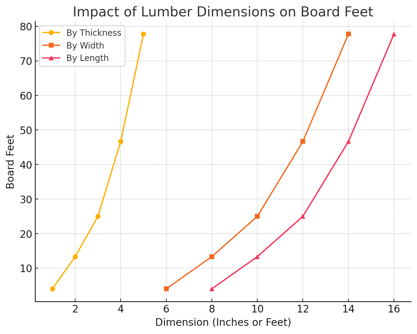 Impact Of Lumber Dimensions On Board Feet